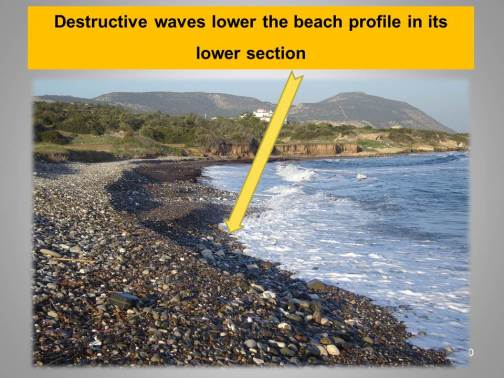 Destructive waves lower the beach profile
